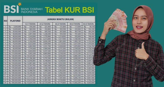 Simak Rincian Kredit Tanpa Agunan 2024 KUR BSI? Tanpa Bunga dan Riba, Ini Syarat dan cara Pengajuannya!