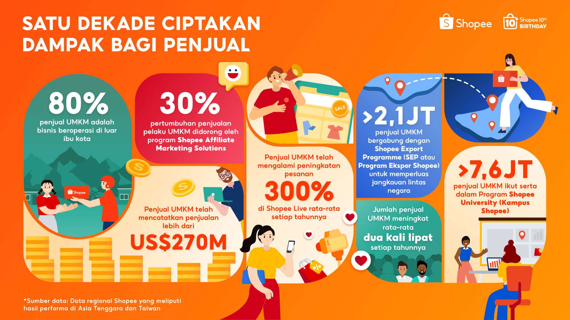 Rayakan 1 Dekade Shopee Berdayakan UMKM, Bisnis Lokal Catat Penjualan USD 270M Secara Global