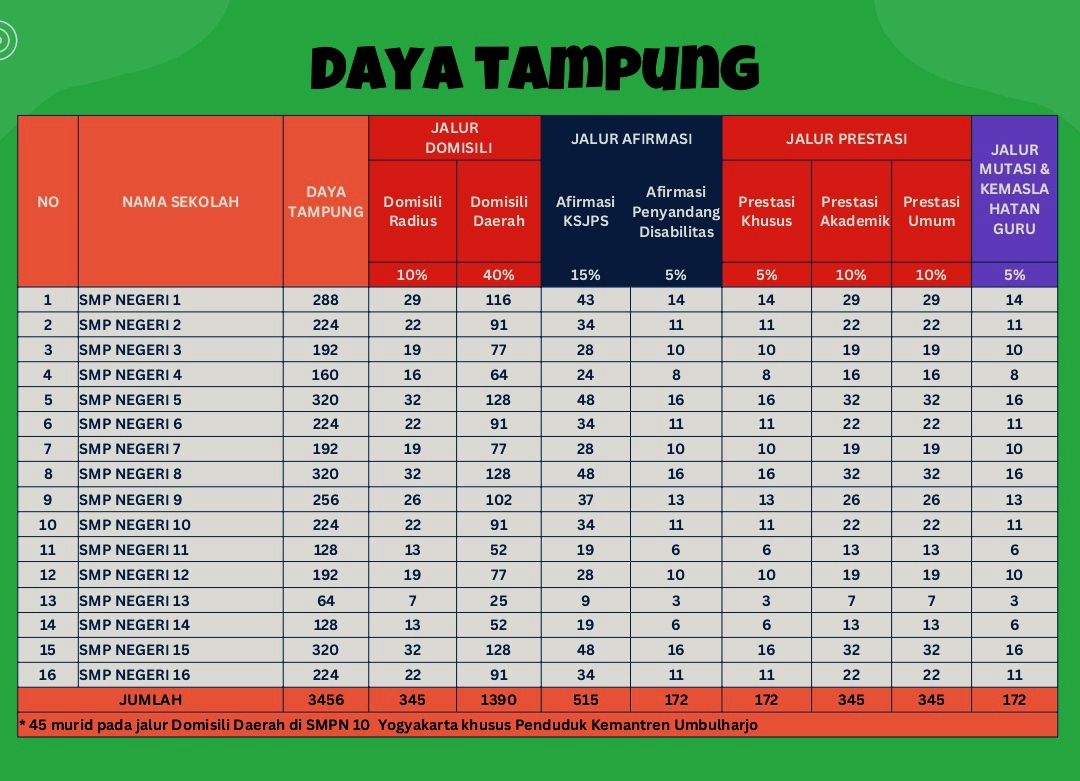 Ada Tiga Kali Kesempatan Jalur Berbeda pada SPMB SMPN Kota Yogyakarta