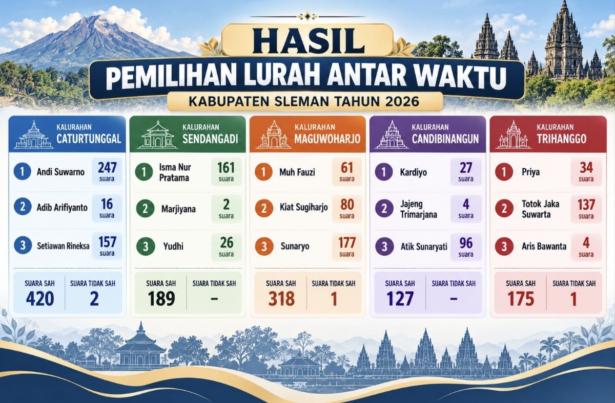 Sah, Akhirnya 5 Kalurahan di Sleman Ini Kembali Punya Lurah Definitif