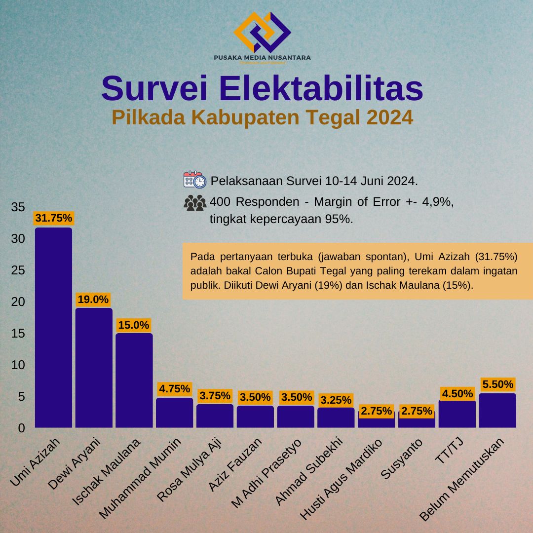 Hasil Survei Pilkada Kabupaten Tegal, Belum Ada Tokoh Yang Kompetitif Menandingi Umi Azizah