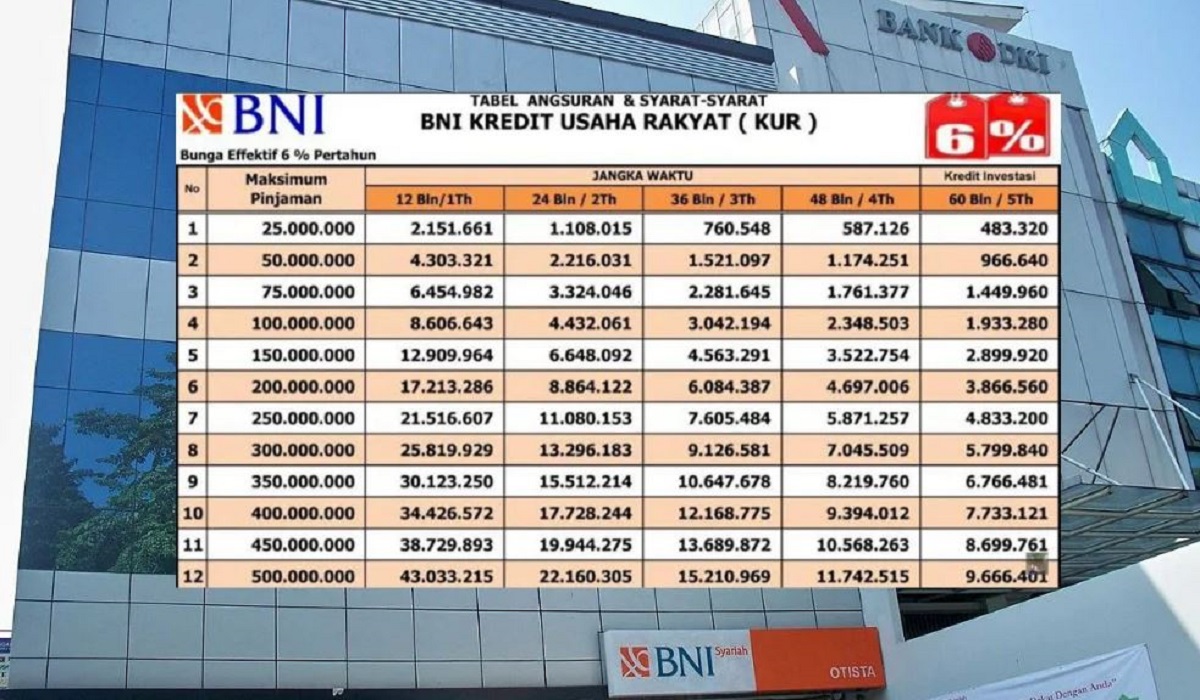 Simulasi Angsuran Lengkap KUR Bank BNI Rp50 Juta, Per Bulan Cuma Bayar Mulai Rp4 Jutaan