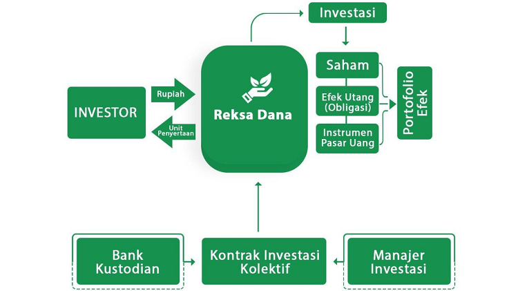 Persiapkan Uang Muka, Reksa Dana Jadi Strategi Bijak Dalam Pengajuan KPR 2024