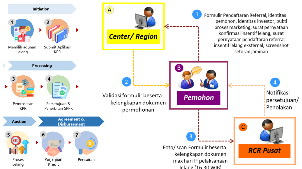 Begini Cara Ikuti Proses Lelang KPR Bank Mandiri 2024