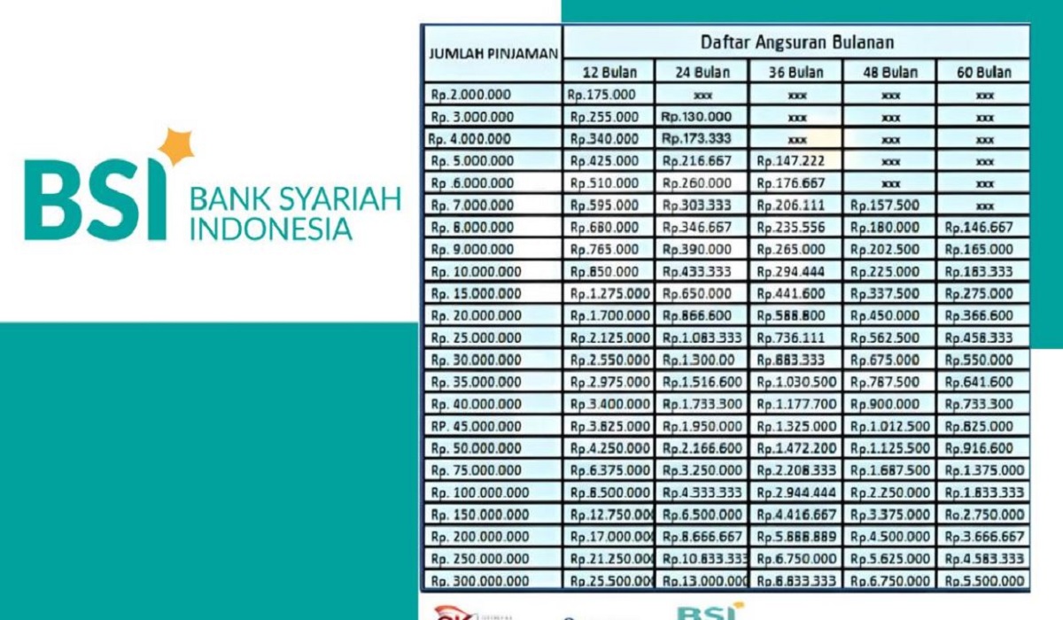  Tabel Lengkap Angsuran KUR Bank BSI Mulai 10 sampai 500 Juta, Bisa Diangsur 12 Kali