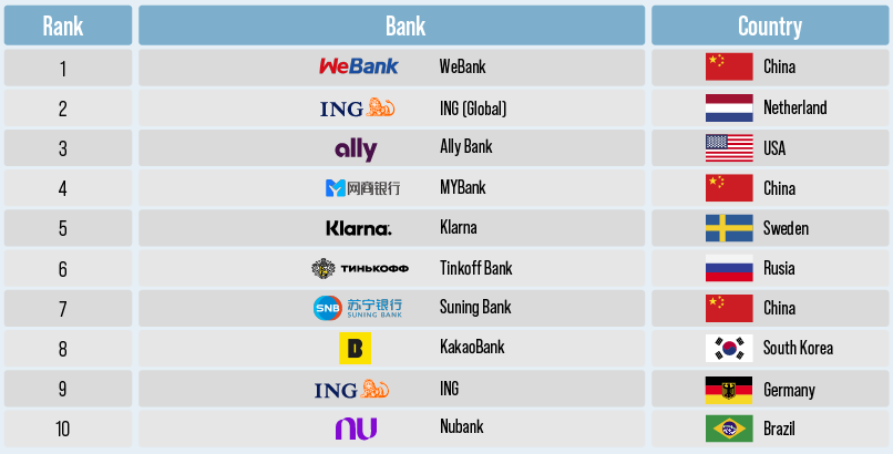 10 Bank Digital Terbaik di Dunia Tahun 2024, Temukan Inovasi Keuangan Masa Kini