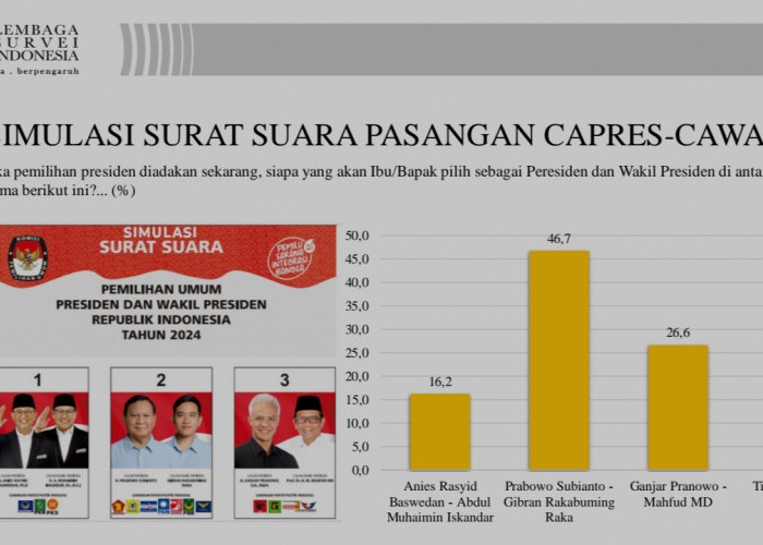 Update Hasil Survei Terbaru LSI, Prabowo-Gibran Menang di Jawa Timur 