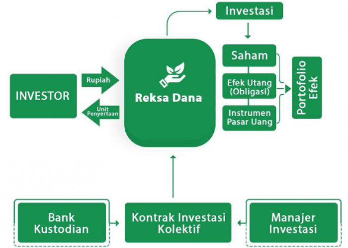 Persiapkan Uang Muka, Reksa Dana Jadi Strategi Bijak Dalam Pengajuan KPR 2024