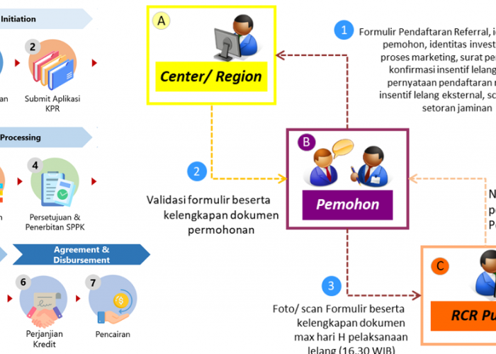 Begini Cara Ikuti Proses Lelang KPR Bank Mandiri 2024